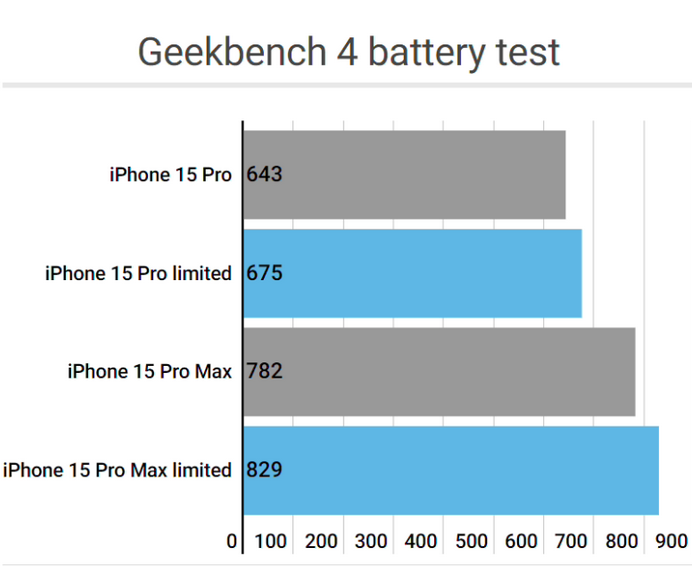 祁连apple维修站iPhone15Pro的ProMotion高刷功能耗电吗