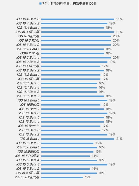 祁连苹果手机维修分享iOS 16.4 Beta 3续航跑分等测试结果汇总 