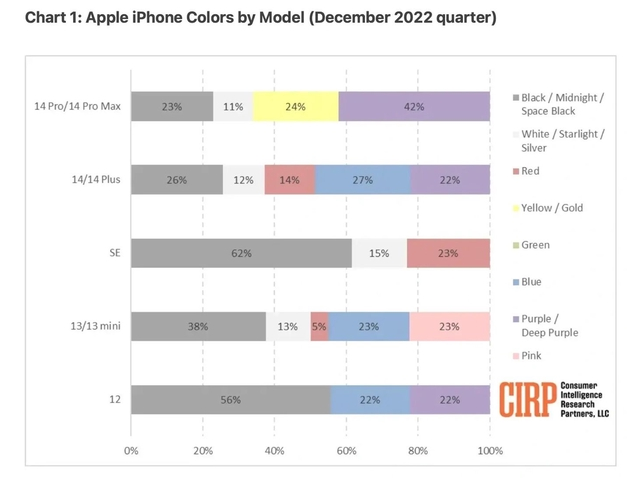 祁连苹果维修网点分享：美国用户最喜欢什么颜色的iPhone 14？ 