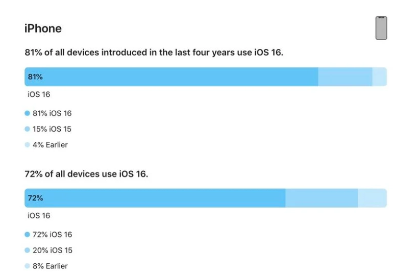 祁连苹果手机维修分享iOS 16 / iPadOS 16 安装率 