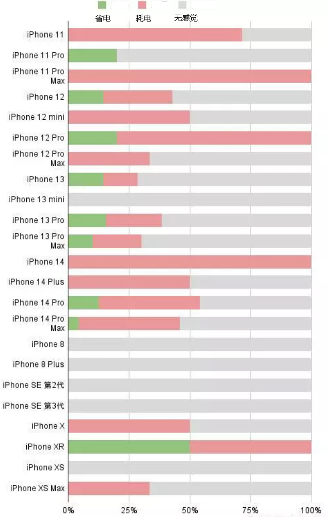 祁连苹果手机维修分享iOS16.2太耗电怎么办？iOS16.2续航不好可以降级吗？ 