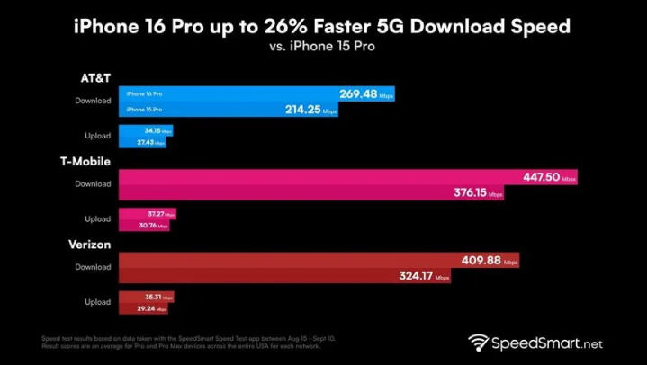 祁连苹果手机维修分享iPhone 16 Pro 系列的 5G 速度 